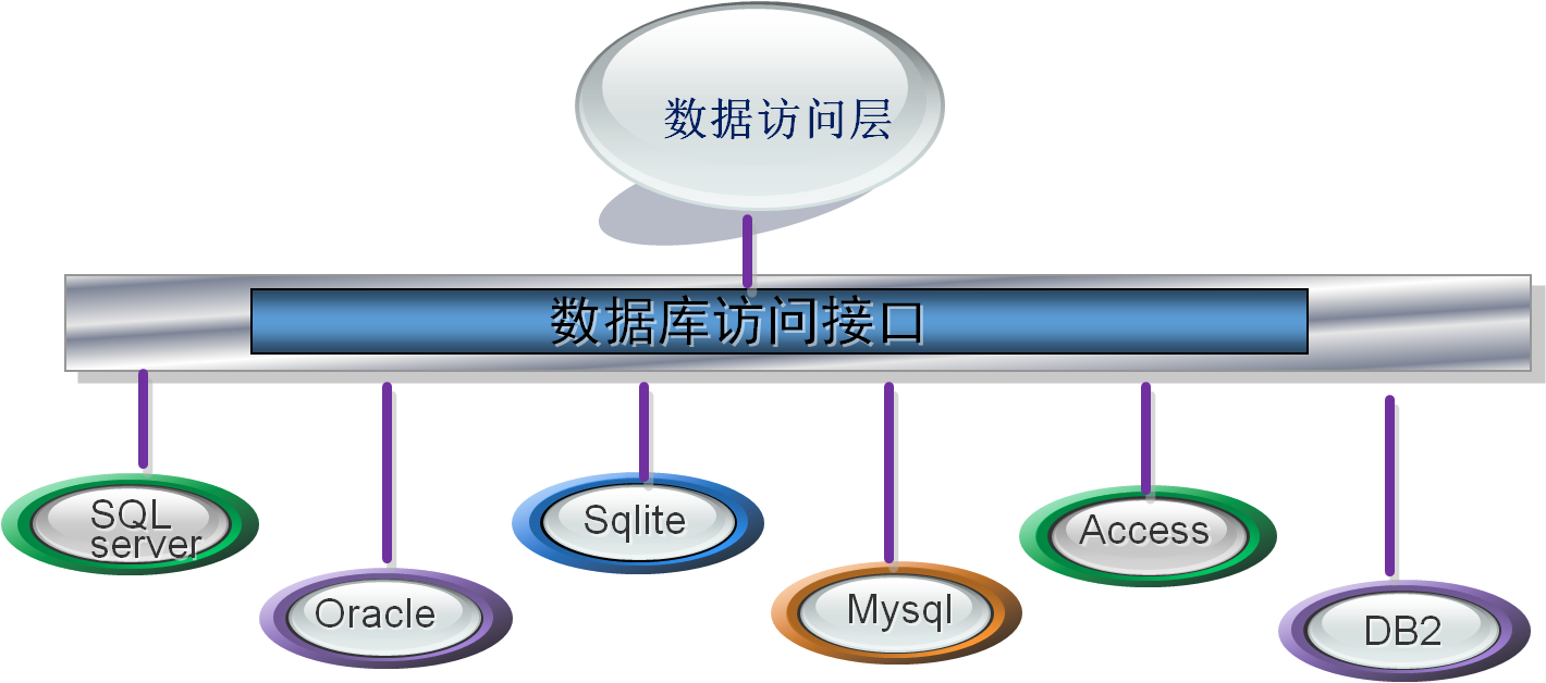 效率MES系统数据访问层