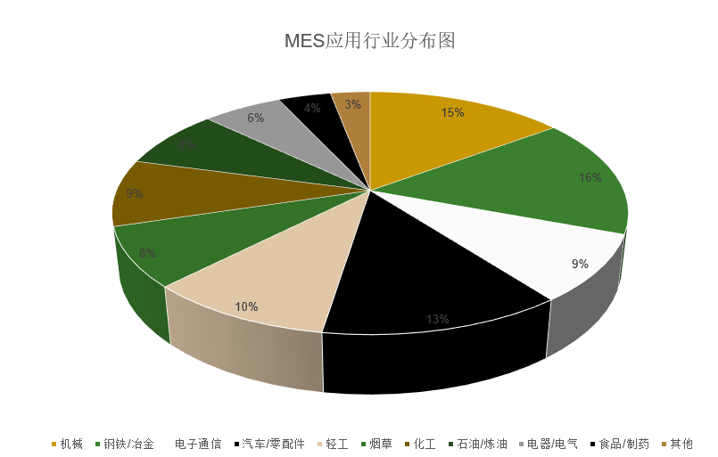 MES制造执行系统行业分布图