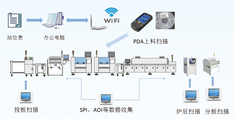 效率MES制造执行系统功能模块：SMT上料防错与追溯