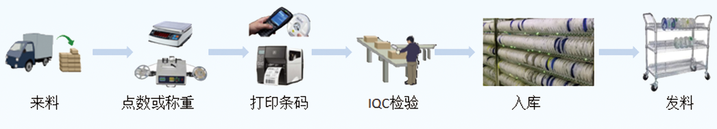 mes系统功能模块：智能仓储管理