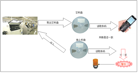 SMT上料防错系统换料流程