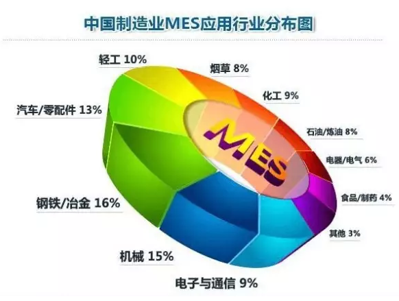 中国制造业MES行业应用分布图