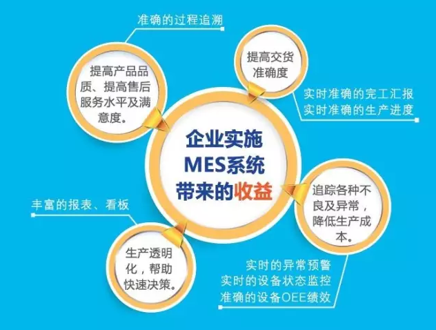 企业实施mes系统带来的效益