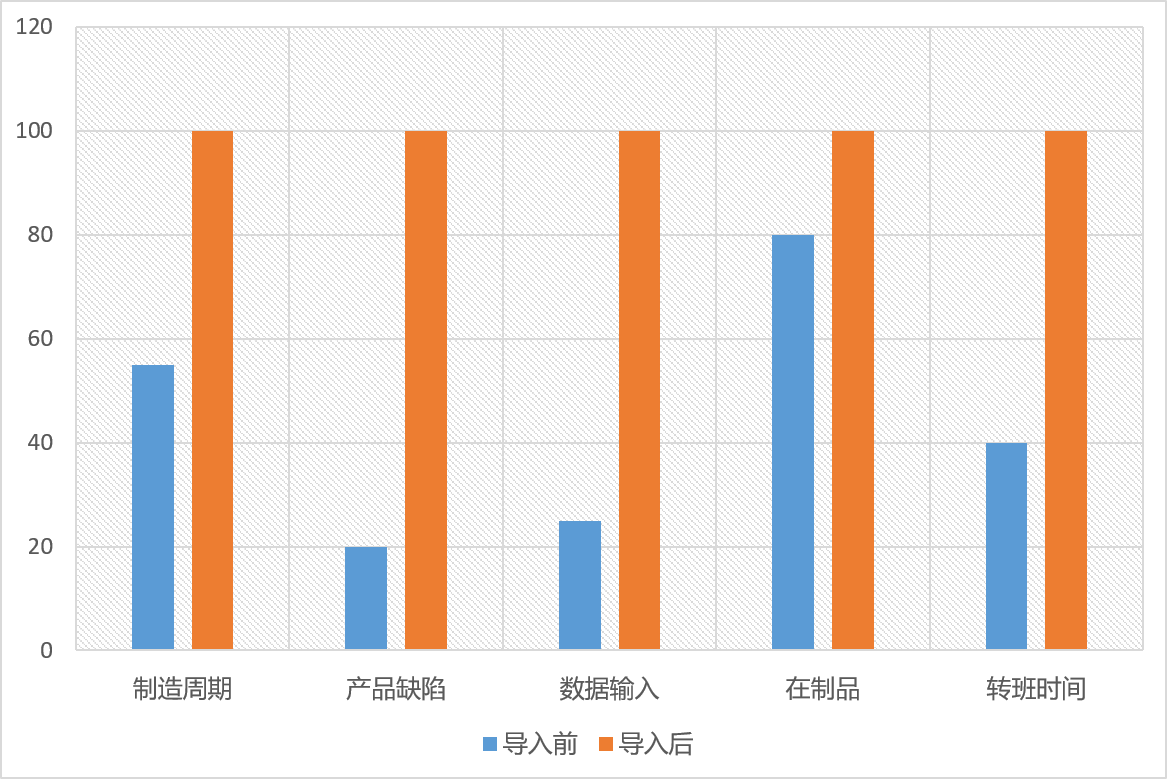 效率MES系统投资效益分析