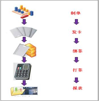 电子工票系统现场运作流程