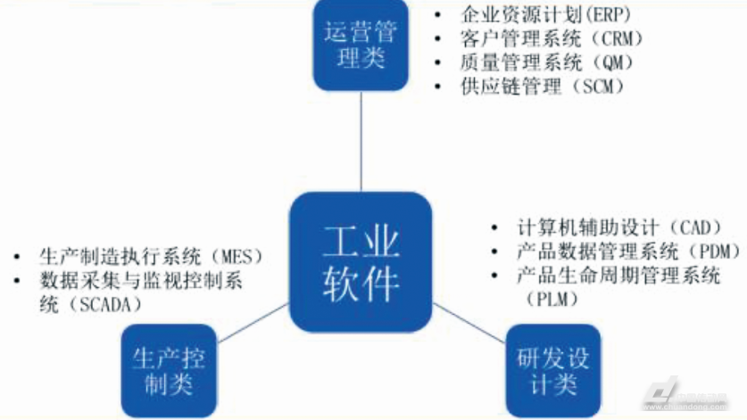 工业软件分类 工业软件分类