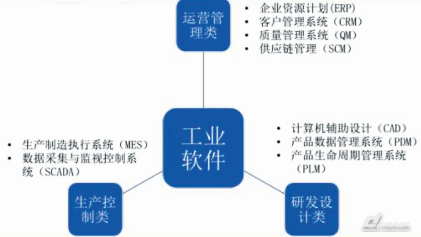 工业软件分类