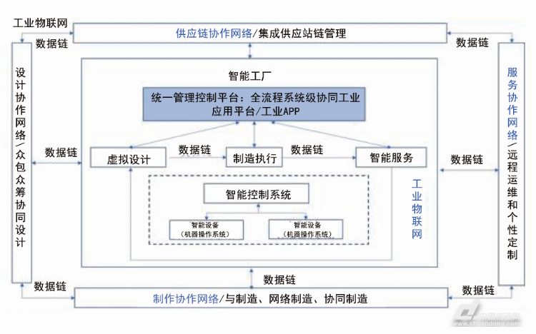 智能制造体系图 智能制造体系图