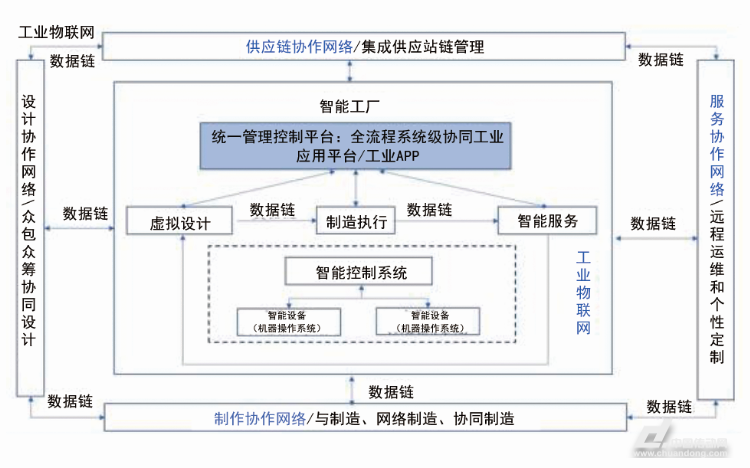 智能制造体系图