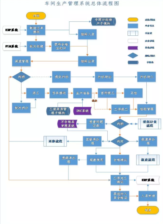 车间生产管理系统总体流程图