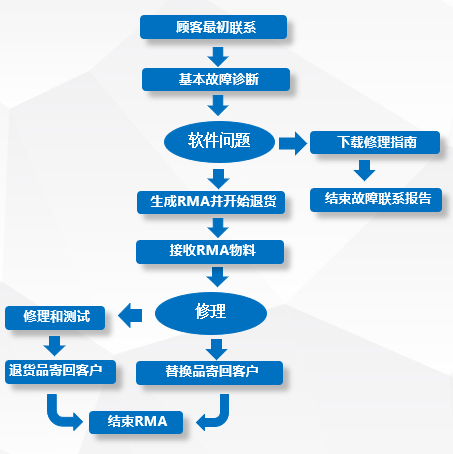 效率MES系统RMA流程