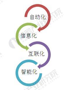 中国智能制造行业发展历程分析 中国智能制造行业发展历程分析