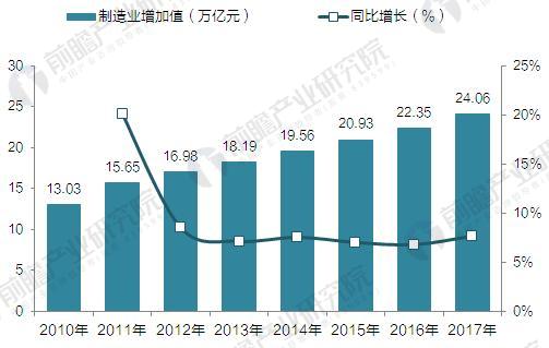 2010-2017年中国制造业增加值(单位:万亿元,%) 2010-2017年中国制造业增加值(单位:万亿元,%)