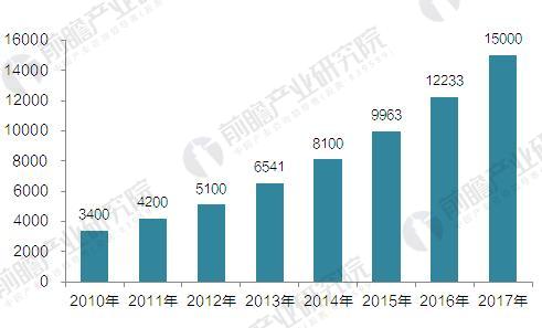 2010-2017年中国智能制造行业产值规模情况(单位:亿元) 2010-2017年中国智能制造行业产值规模情况(单位:亿元)