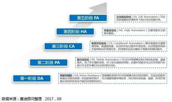 车辆自动等级划分 车辆自动等级划分