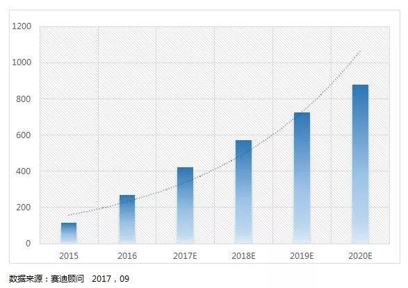 2020年中国智能网联汽车市场规模预测(亿元)