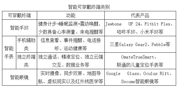 智能可穿戴终端设备