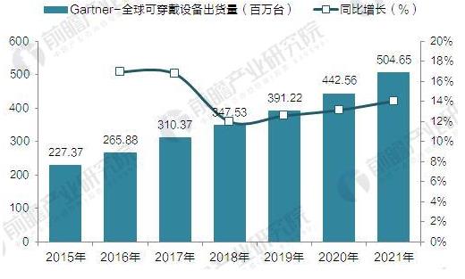 Gartner：2015-2021年全球可穿戴设备出货量预测(单位：百万台)