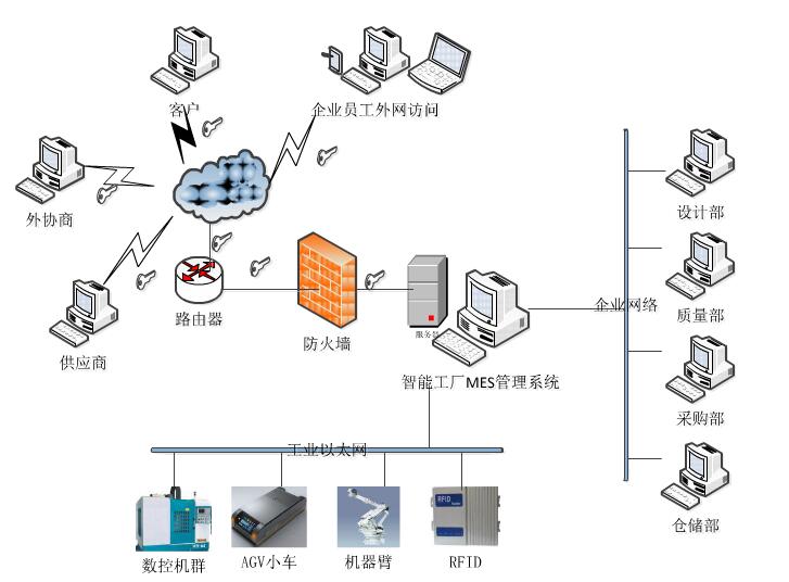 智能工厂MES网络拓扑架构