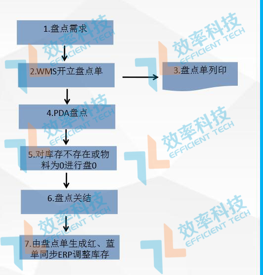 仓库管理系统之库存盘点