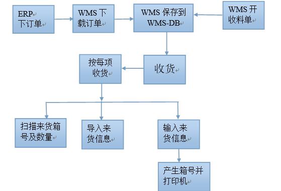 WMS仓库管理系统收料入库流程