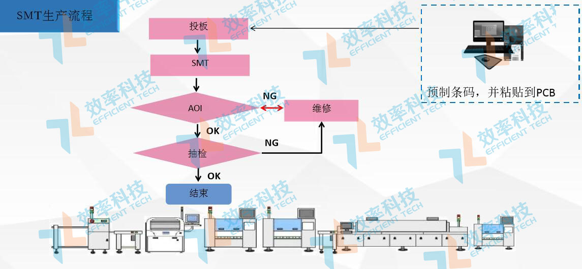 MES系统流程管理：SMT生产流程