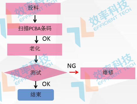 MES系统流程管理：PCBA老化流程