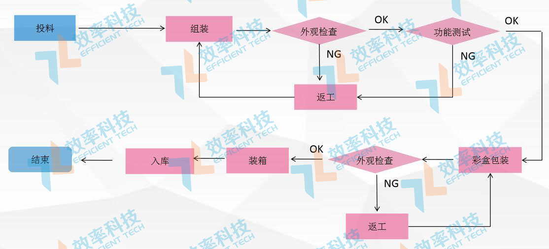 MES系统流程管理：整机组装工艺