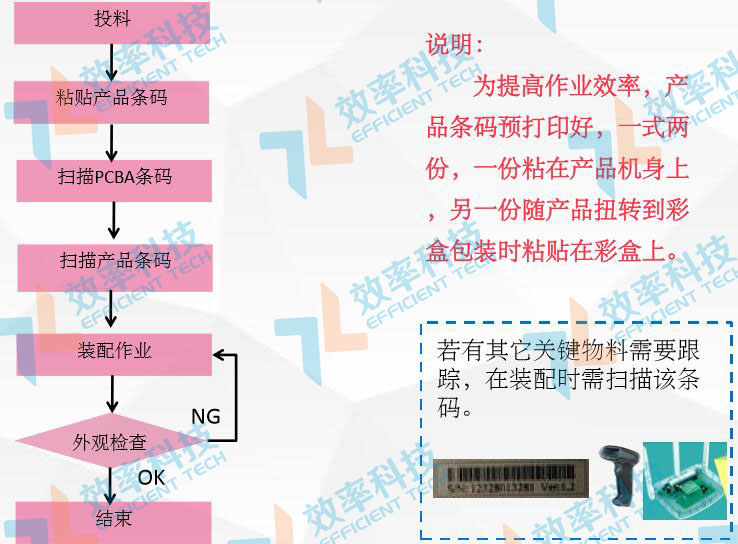 MES系统流程管理：外壳装配