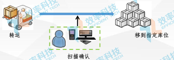 MES系统流程管理：产品入库