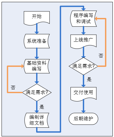 MES系统实施流程图