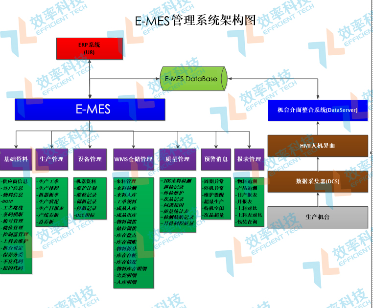 效率E-MES管理系统架构图