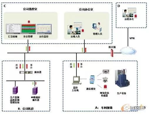 网络系统架构