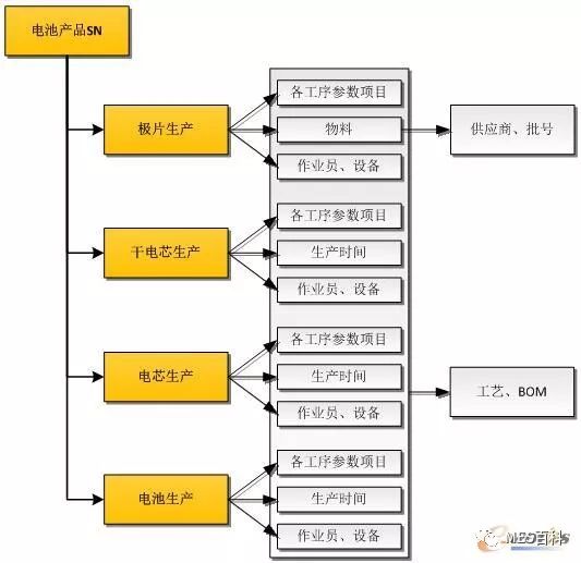 电池产品追溯结构图