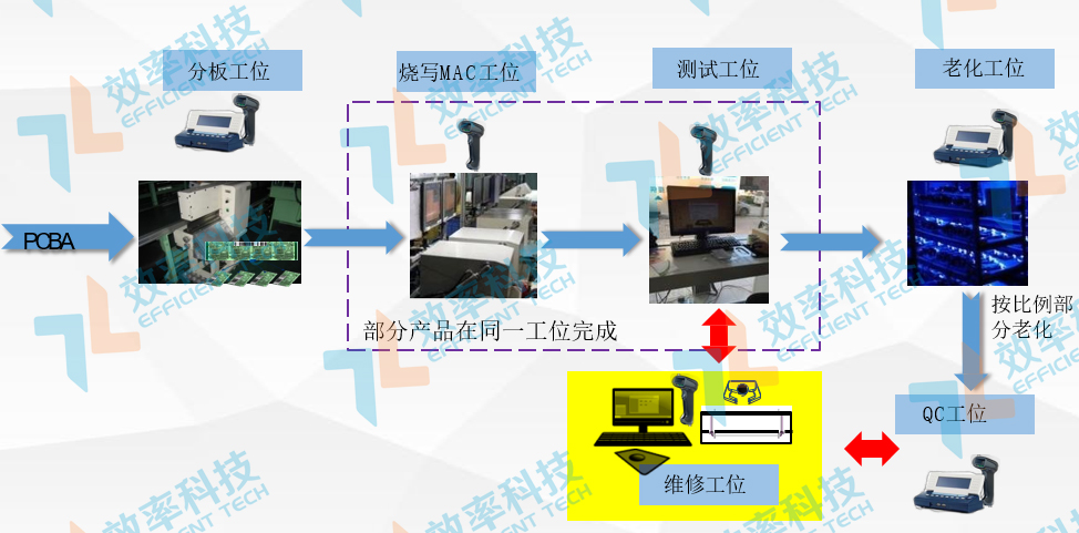 MES系统物料采集追溯——PCBA后段数据采集与追溯