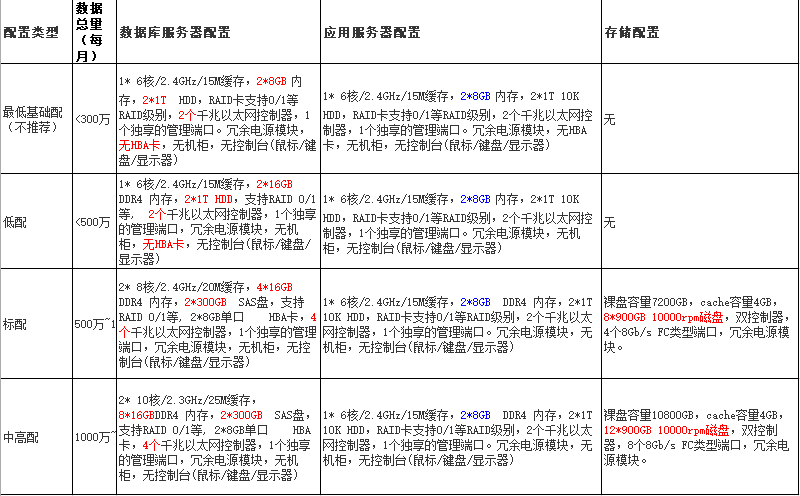 MES项目实施需要配置什么样的服务器