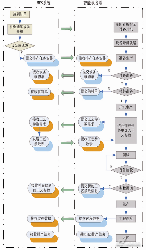 智慧工厂车间生产数据流图