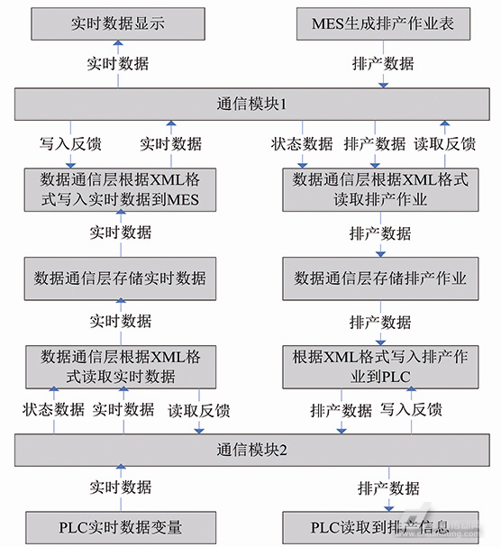 数据通信协议交互数据流