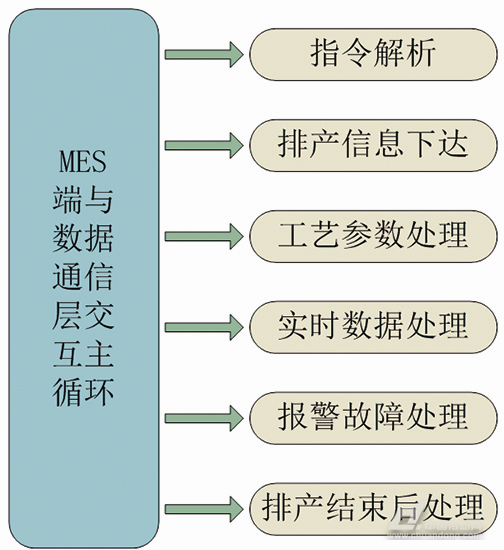 MES系统端数据交互协议主循环