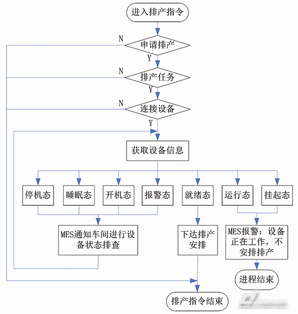 MES系统端排产信息下达