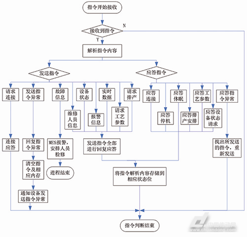 MES系统接收指令解析