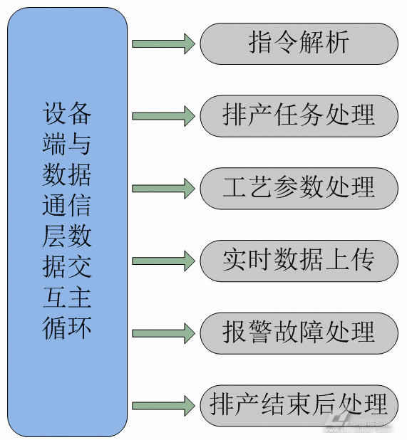 设备端通信交互主循环