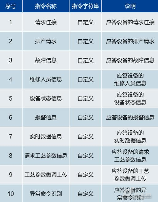 MES系统端接收指令