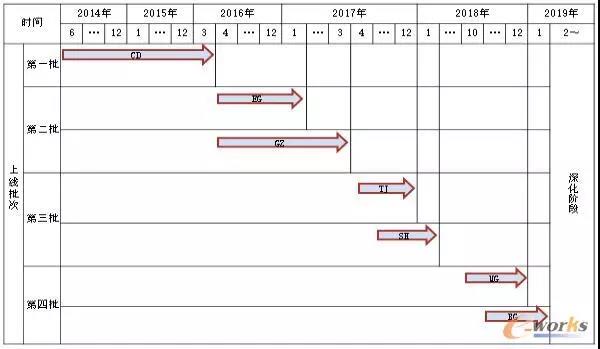 MES项目计划表