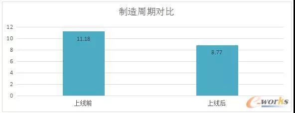 项目前后制造周期对比