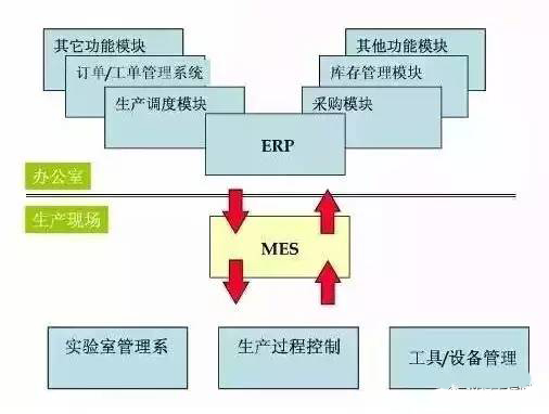 ERP与MES关系图示