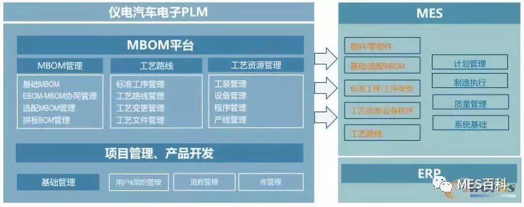 PLM-MBOM-MES系统架构