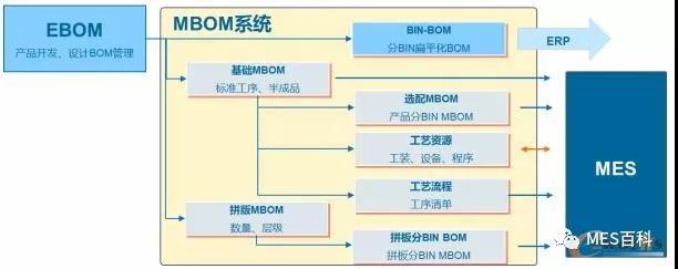 MBOM-MES集成数据类型