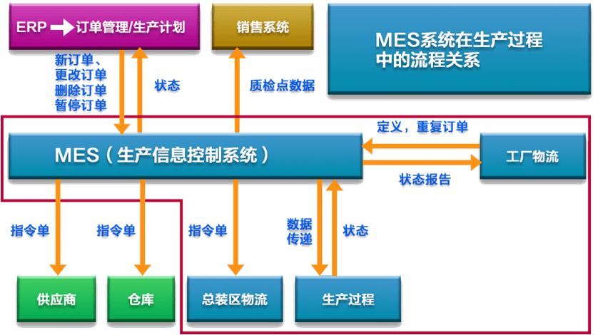 MES系统的业务流程如何运作