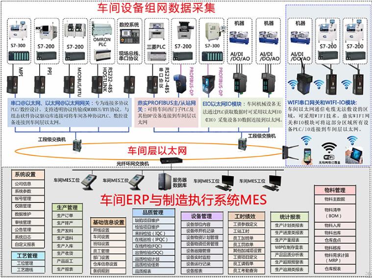 车间设备组网数据采集与MES系统